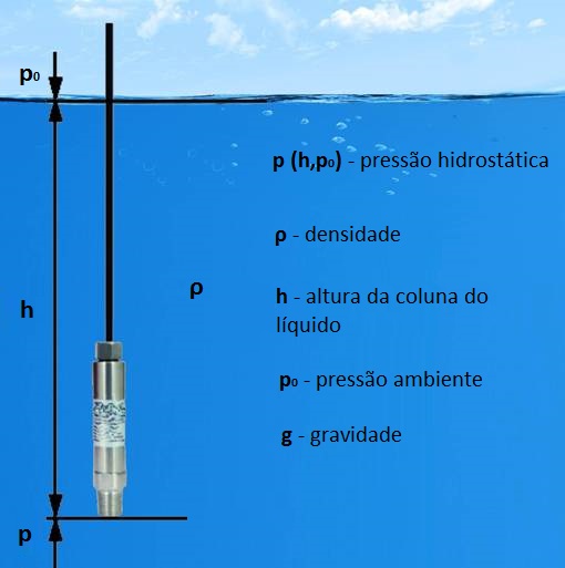 Medidor e transmissor de nível hidrostático