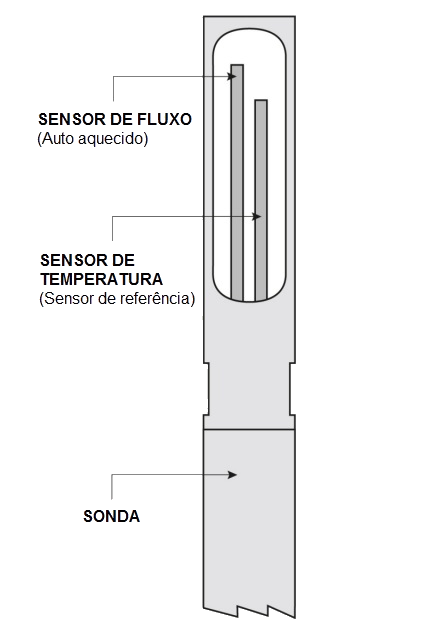 Sensor medidor de vazão mássica termal_zoom