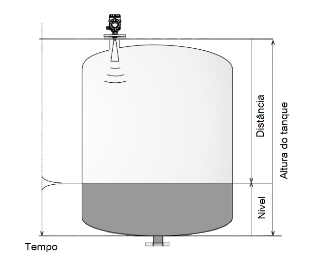 Medidor de nível Radar